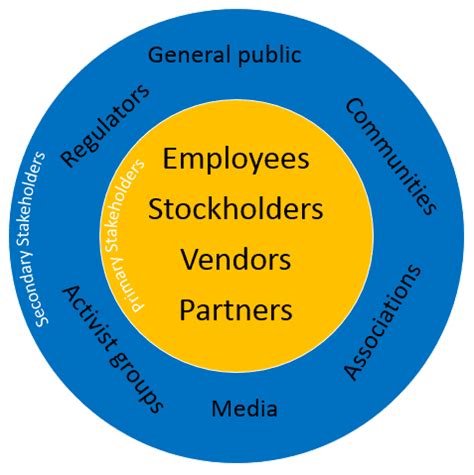 Secondary stakeholders examples - Identifying primary and secondary stakeholders. Primary stakeholders . Your primary stakeholders should stand out from your list. They have the following characteristics: Typically relate strongly to your core mission and purpose; Share similar aims to you but may not have the reach, methods or capability your organisation can deliver 